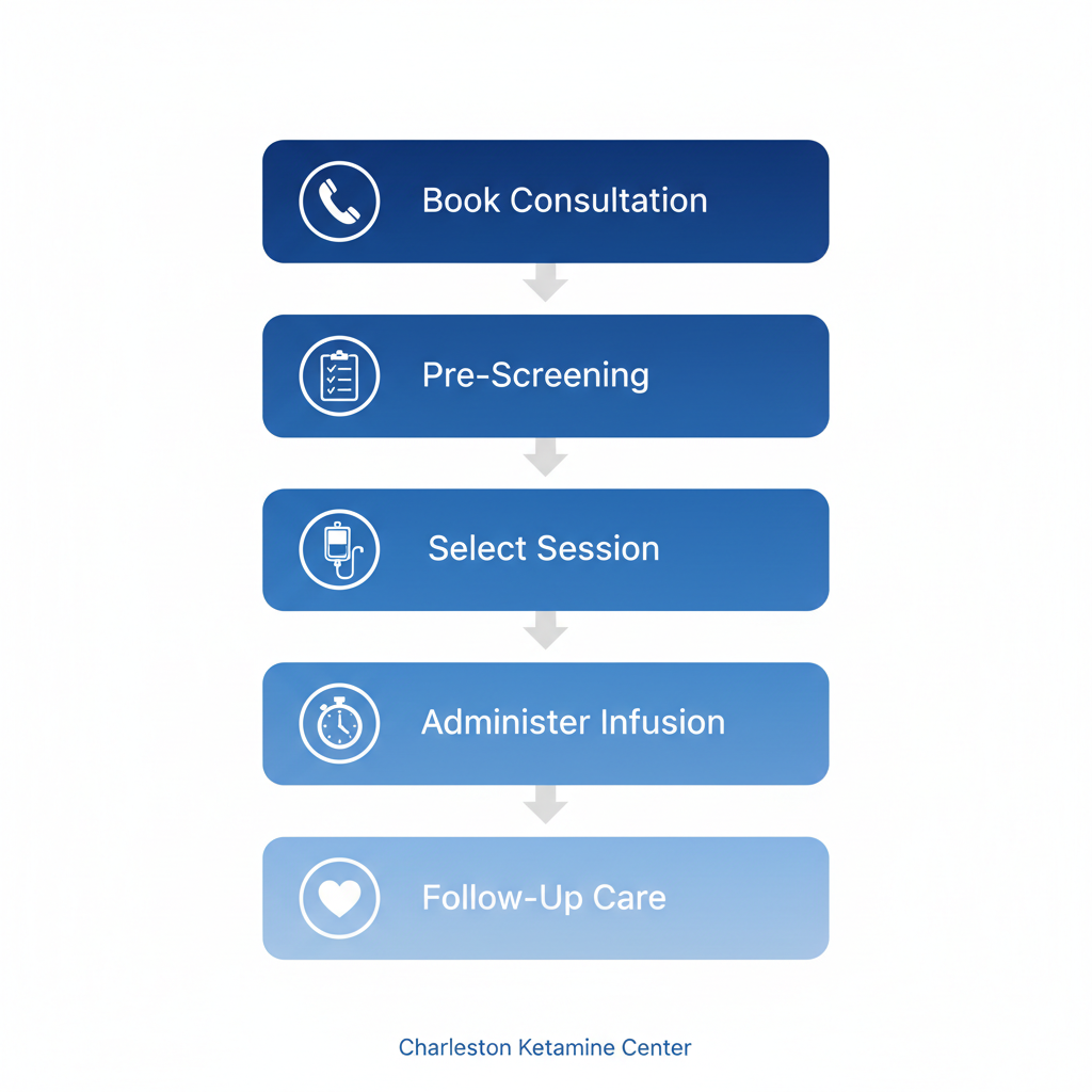 Vertical process flow diagram illustrating the five stages of IV hydration service availability at Charleston Ketamine Center, including icons for booking, screening, selection, administration, and follow-up.