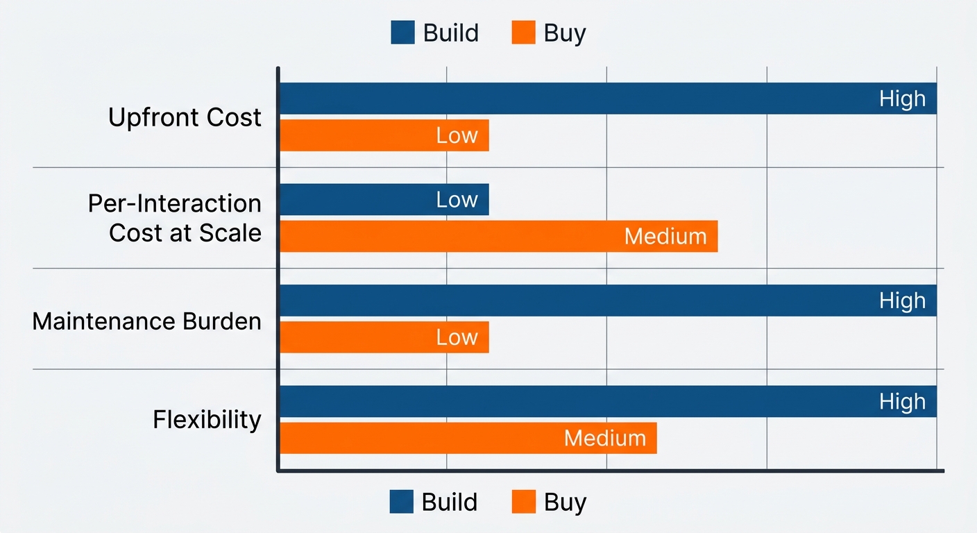 Side-by-side comparison chart comparing Build vs Buy for AI agent development