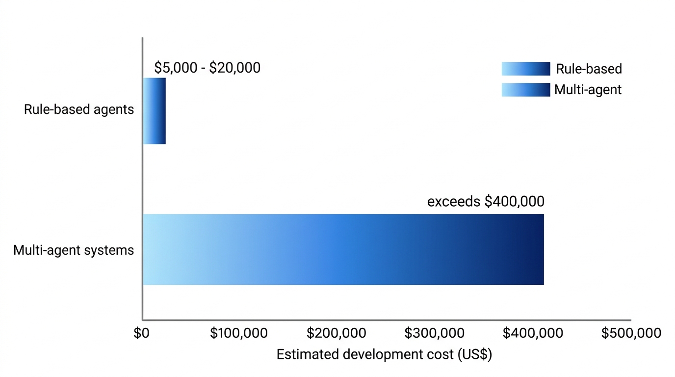 Horizontal bar chart comparing development cost ranges for rule-based agents and multi-agent systems, with bars shaded from light to dark blue.